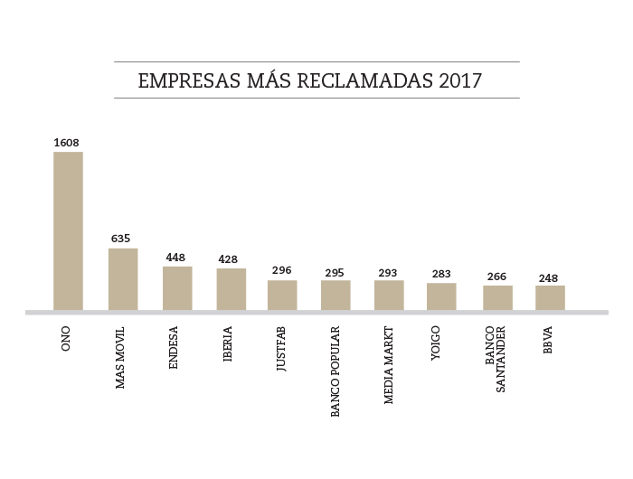 empresas más reclamadas